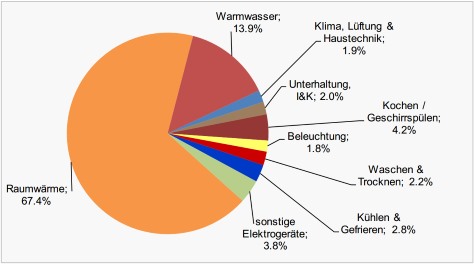 Energieverbrauch Haushalte 2015 Schweiz