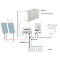Solar photovoltaic excess heating for off-grid systems